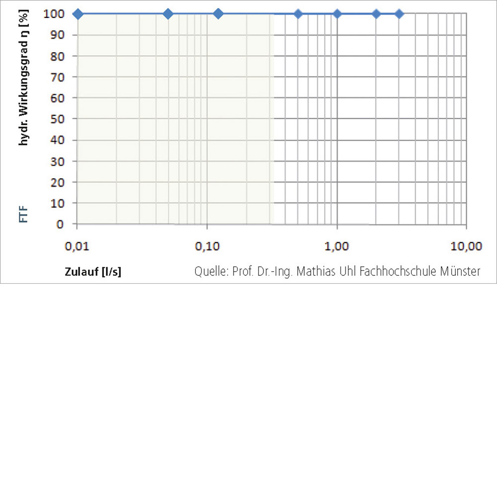 Regenwasserfilter Zisternenfilter für Flachtank FF ohne Höhenversatz